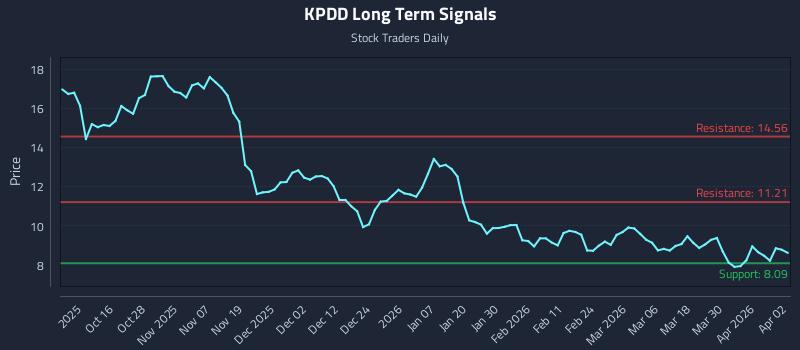 KPDD Long Term Analysis for April 6 2026