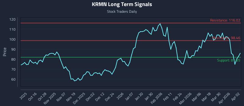 KRMN Long Term Analysis for April 6 2026