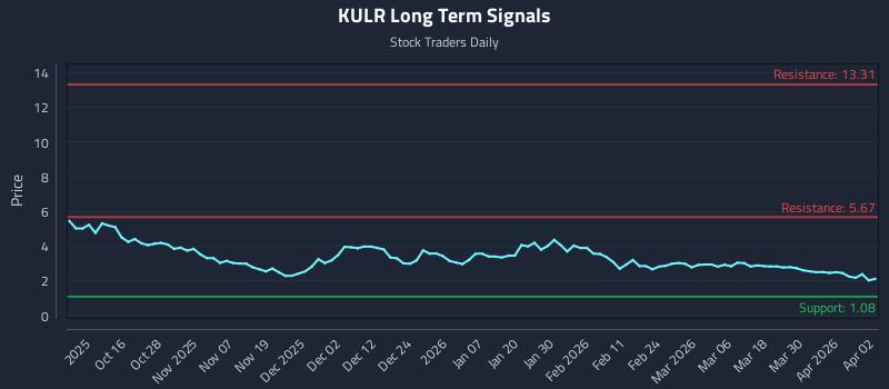 KULR Long Term Analysis for April 6 2026 KULR Long Term Analysis for April 6 2026