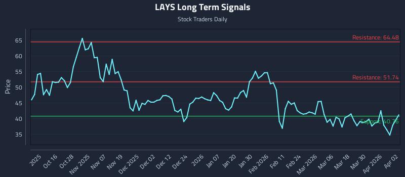 LAYS Long Term Analysis for April 6 2026