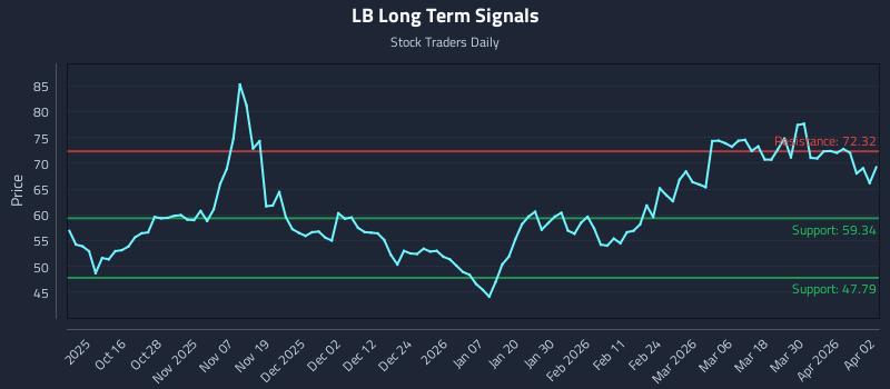 LB Long Term Analysis for April 6 2026