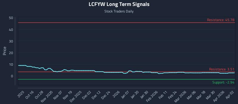 LCFYW Long Term Analysis for April 6 2026 LCFYW Long Term Analysis for April 6 2026