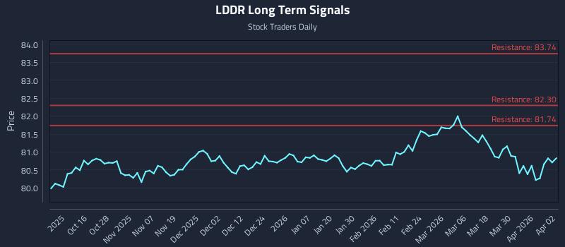 LDDR Long Term Analysis for April 6 2026