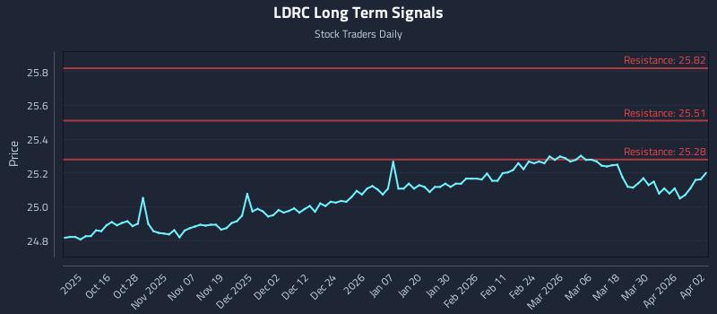 LDRC Long Term Analysis for April 6 2026