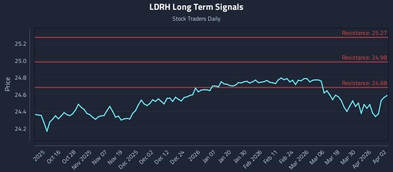 LDRH Long Term Analysis for April 6 2026