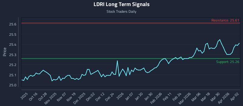 LDRI Long Term Analysis for April 6 2026