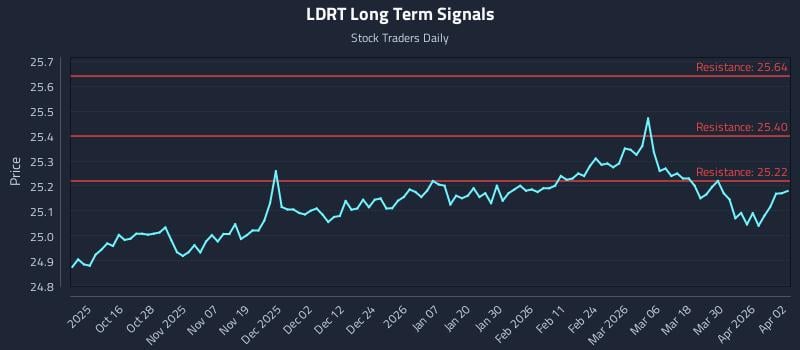 LDRT Long Term Analysis for April 6 2026 LDRT Long Term Analysis for April 6 2026
