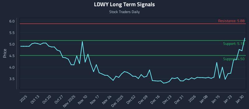 LDWY Long Term Analysis for April 6 2026 LDWY Long Term Analysis for April 6 2026