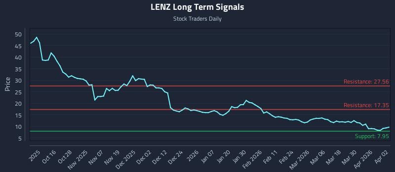 LENZ Long Term Analysis for April 6 2026 LENZ Long Term Analysis for April 6 2026
