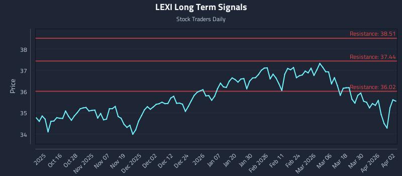 LEXI Long Term Analysis for April 6 2026