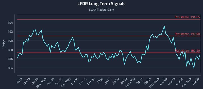 LFDR Long Term Analysis for April 6 2026
