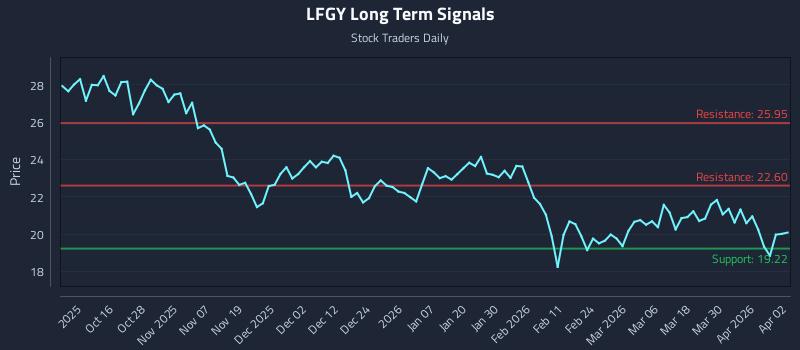 LFGY Long Term Analysis for April 6 2026