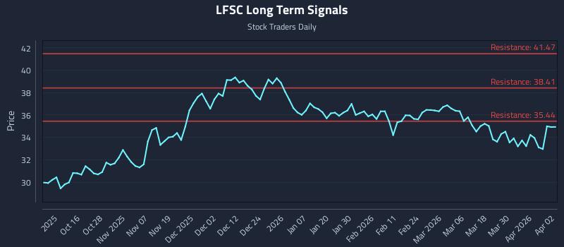 LFSC Long Term Analysis for April 6 2026