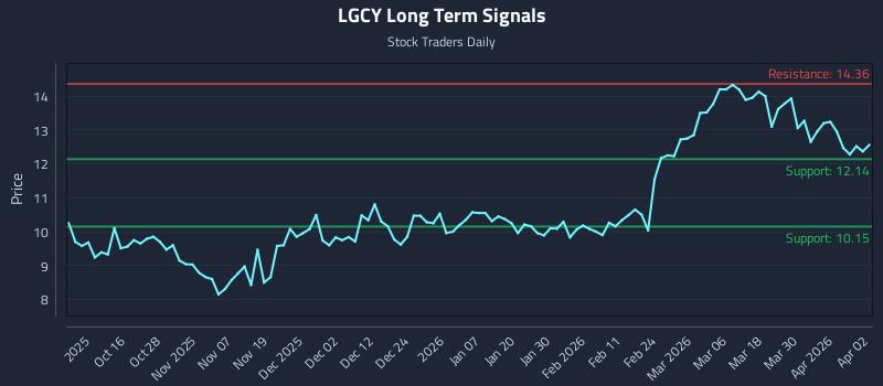 LGCY Long Term Analysis for April 6 2026