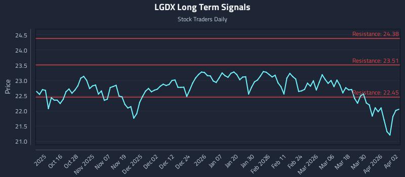 LGDX Long Term Analysis for April 6 2026