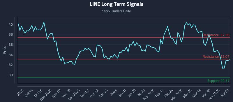 LINE Long Term Analysis for April 6 2026 LINE Long Term Analysis for April 6 2026