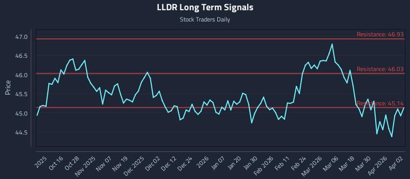 LLDR Long Term Analysis for April 6 2026