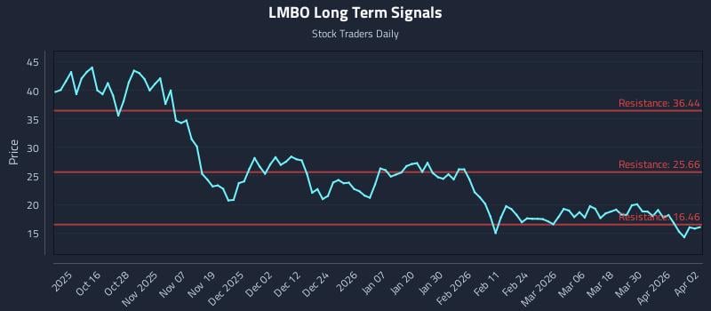 LMBO Long Term Analysis for April 6 2026