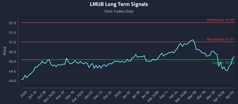 LMUB Long Term Analysis for April 6 2026