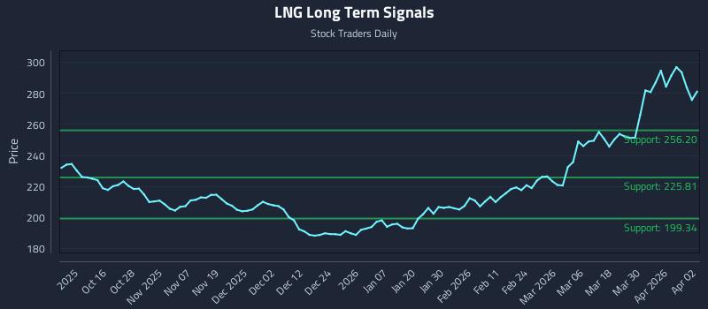 LNG Long Term Analysis for April 6 2026 LNG Long Term Analysis for April 6 2026
