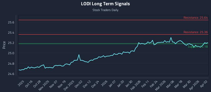 LODI Long Term Analysis for April 6 2026 LODI Long Term Analysis for April 6 2026