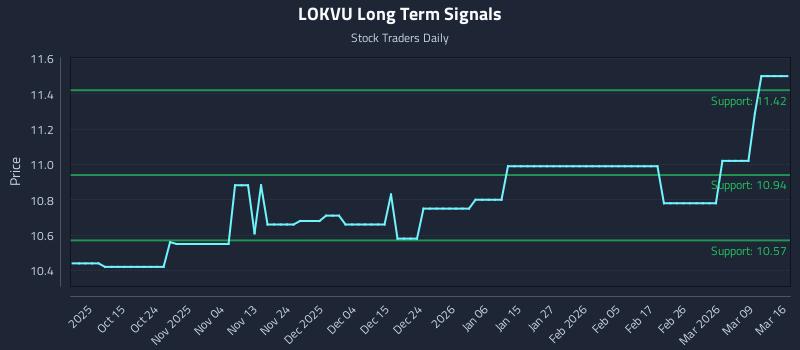 LOKVU Long Term Analysis for April 6 2026 LOKVU Long Term Analysis for April 6 2026