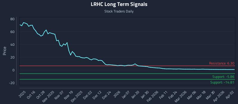 LRHC Long Term Analysis for April 6 2026 LRHC Long Term Analysis for April 6 2026