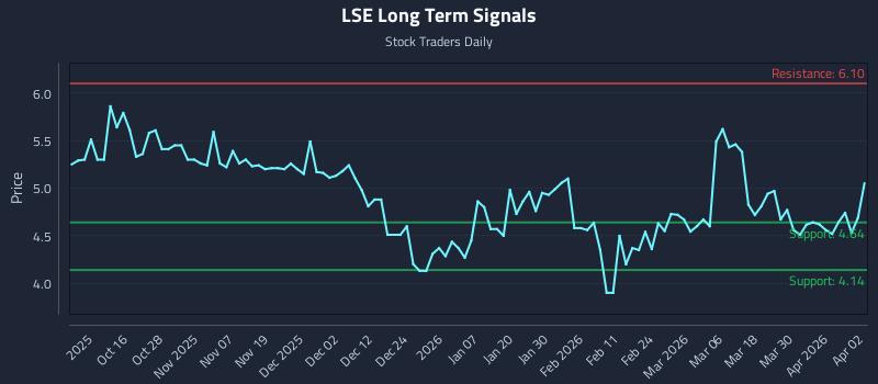 LSE Long Term Analysis for April 6 2026