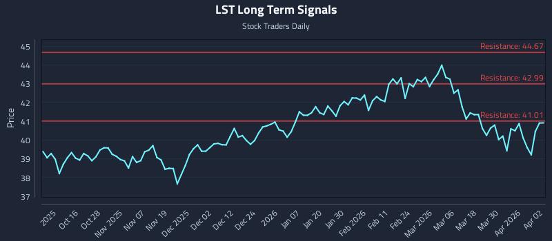 LST Long Term Analysis for April 6 2026 LST Long Term Analysis for April 6 2026