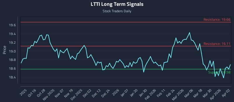 LTTI Long Term Analysis for April 6 2026 LTTI Long Term Analysis for April 6 2026