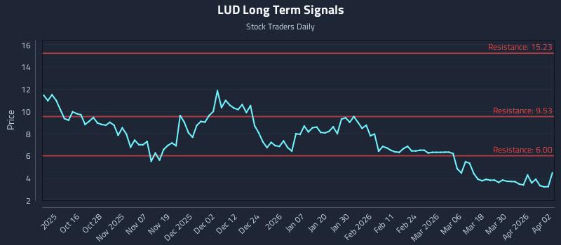 LUD Long Term Analysis for April 6 2026