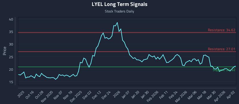 LYEL Long Term Analysis for April 6 2026 LYEL Long Term Analysis for April 6 2026