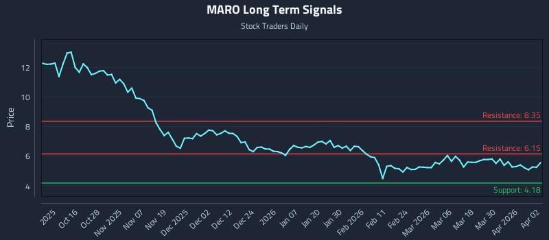 MARO Long Term Analysis for April 6 2026