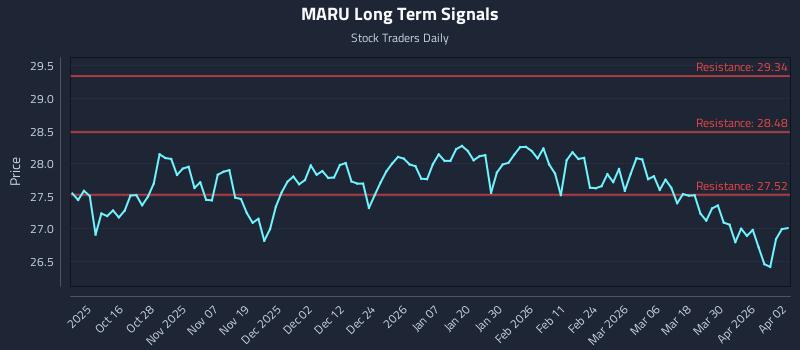 MARU Long Term Analysis for April 6 2026 MARU Long Term Analysis for April 6 2026