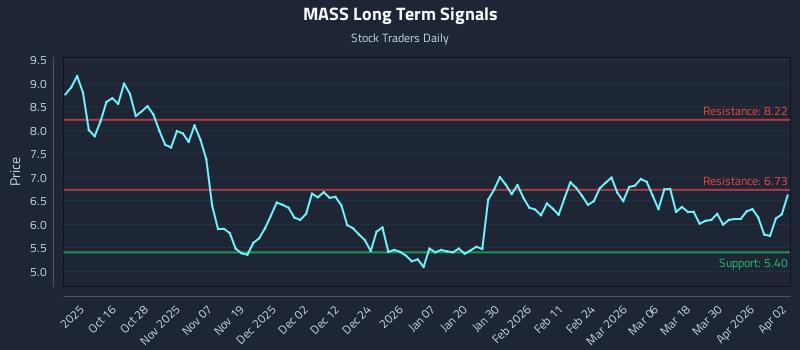 MASS Long Term Analysis for April 6 2026