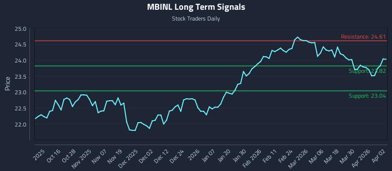 MBINL Long Term Analysis for April 6 2026