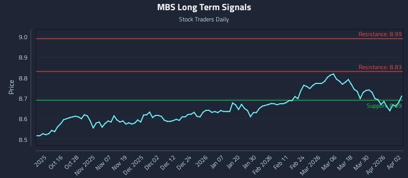 MBS Long Term Analysis for April 6 2026