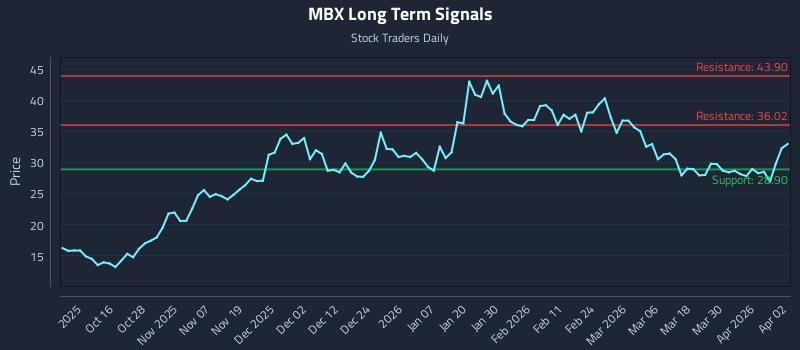 MBX Long Term Analysis for April 6 2026