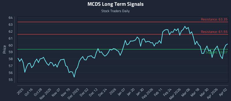 MCDS Long Term Analysis for April 6 2026