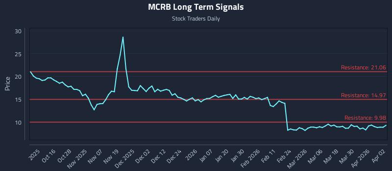 MCRB Long Term Analysis for April 6 2026 MCRB Long Term Analysis for April 6 2026