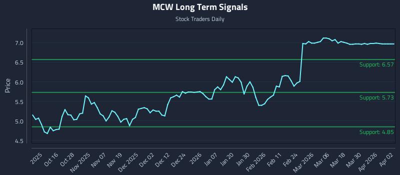 MCW Long Term Analysis for April 6 2026