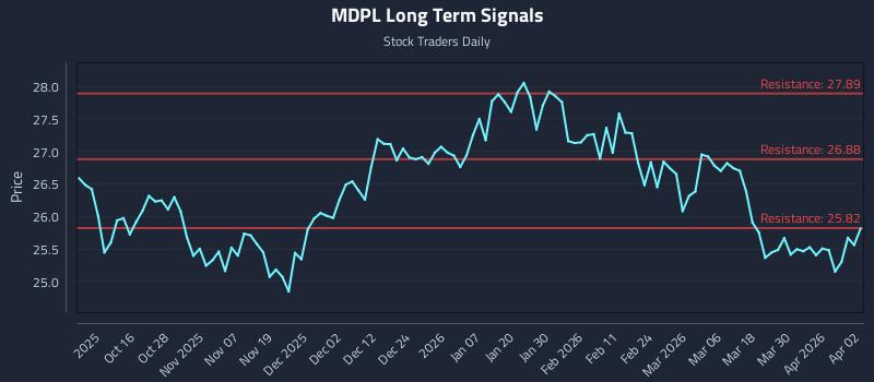 MDPL Long Term Analysis for April 6 2026
