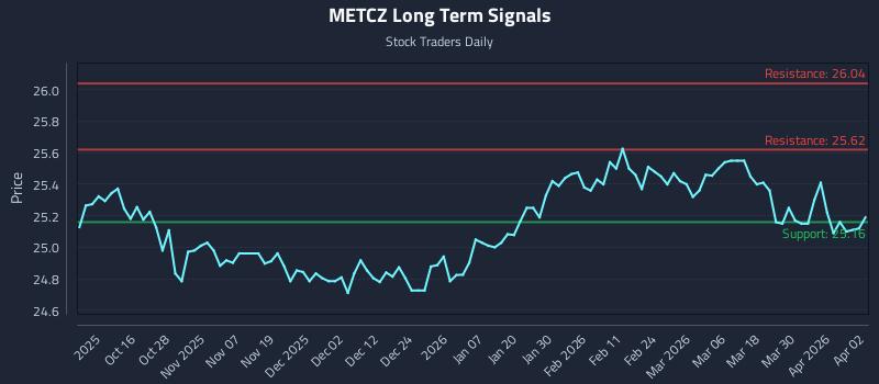 METCZ Long Term Analysis for April 6 2026
