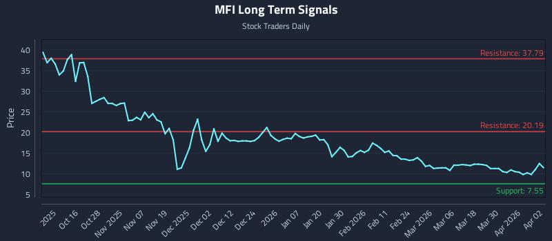 MFI Long Term Analysis for April 6 2026