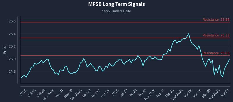 MFSB Long Term Analysis for April 6 2026