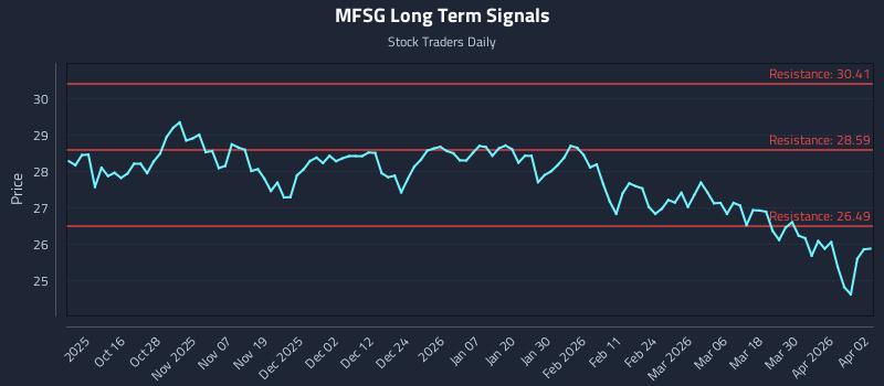 MFSG Long Term Analysis for April 6 2026