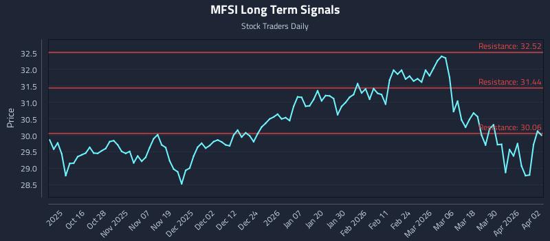 MFSI Long Term Analysis for April 6 2026