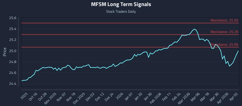MFSM Long Term Analysis for April 6 2026