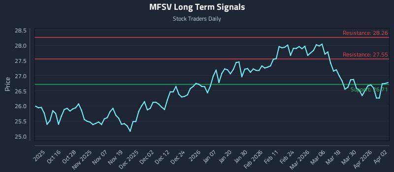 MFSV Long Term Analysis for April 6 2026