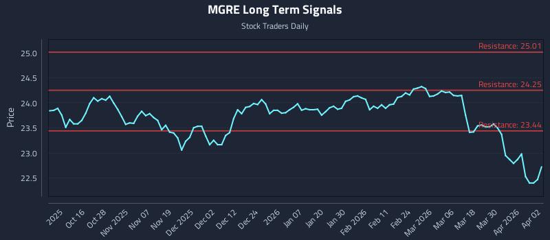 MGRE Long Term Analysis for April 6 2026